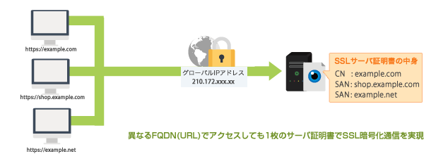 異なるFQDN(URL)でアクセスしても1枚のサーバ証明書でSSL暗号化通信を実現